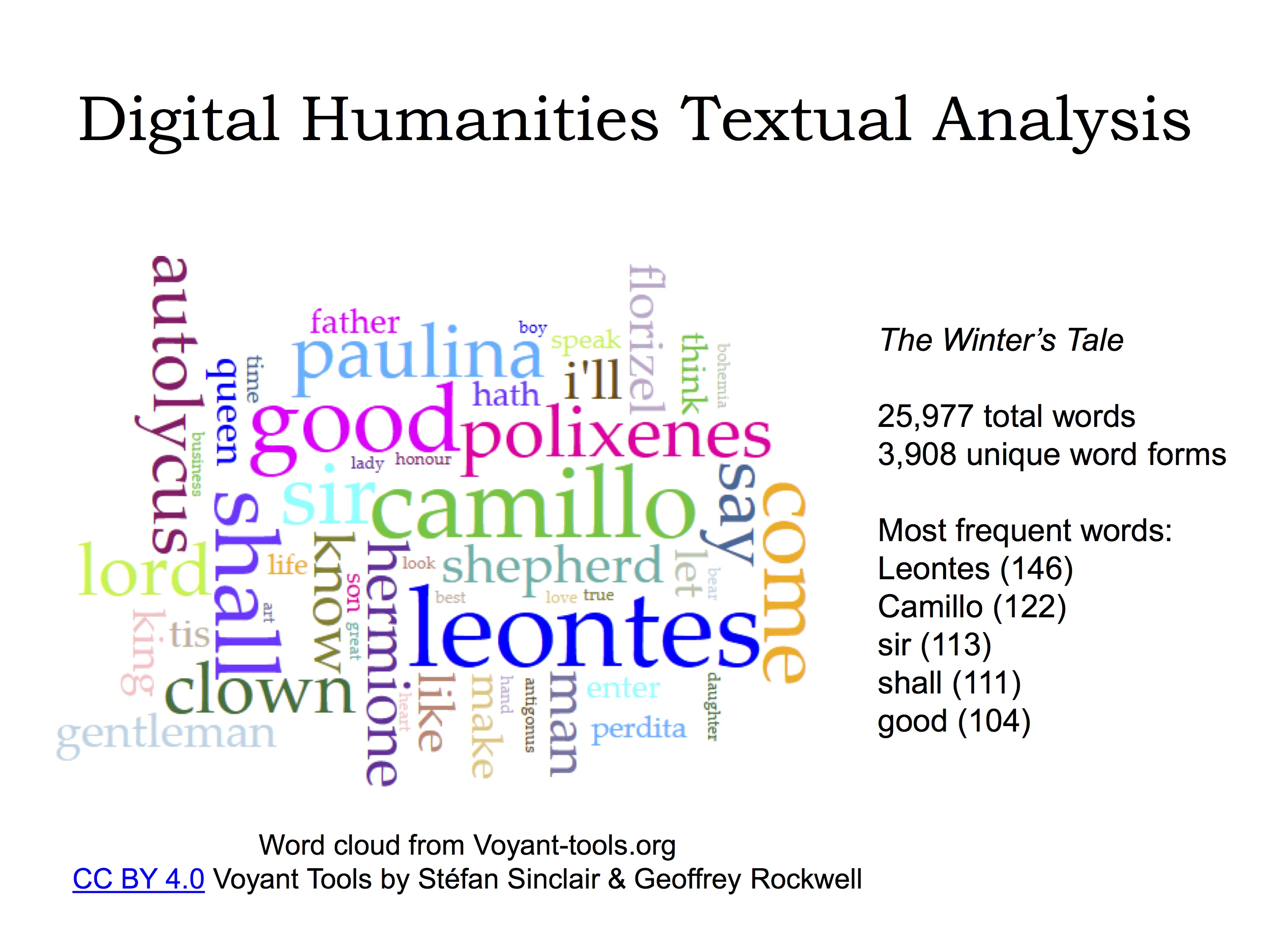 Digital humanities textual analysis using Shakespeare and Voyant Tools