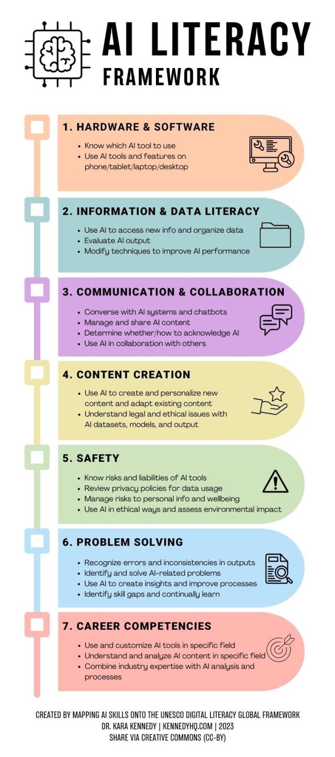 Ai Literacy Framework Kennedy Hq